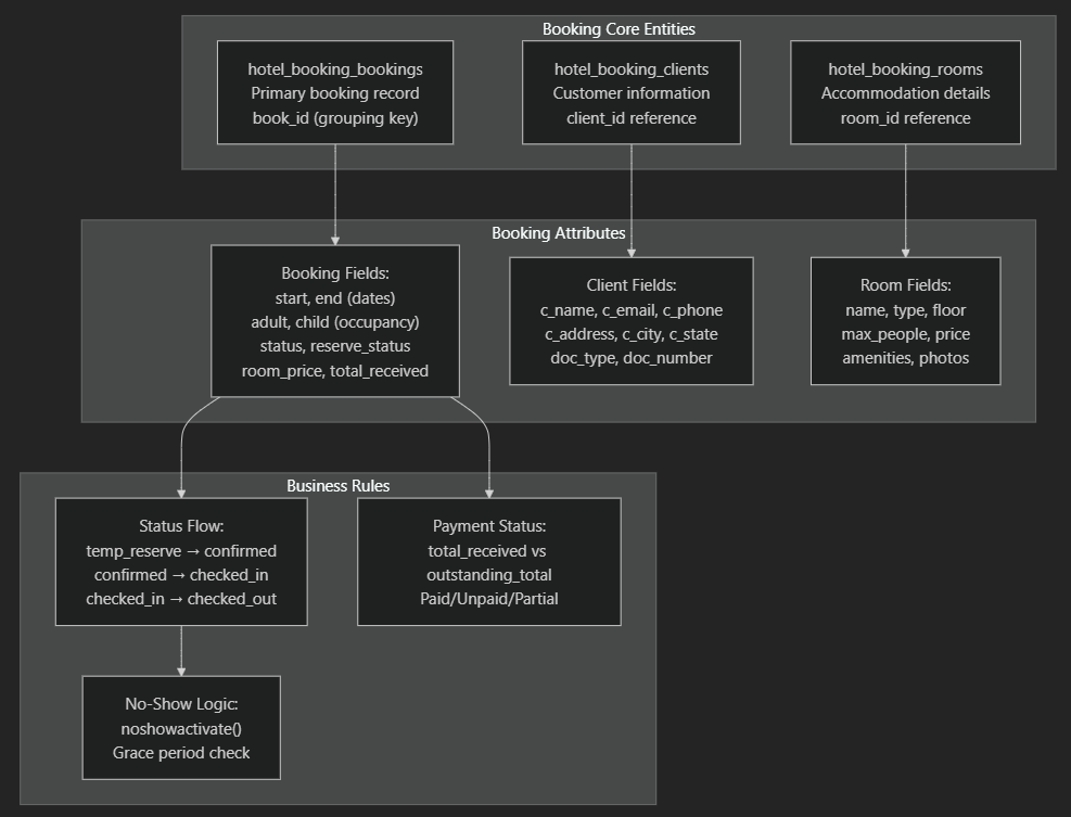 Booking Data Structure and Relationships
